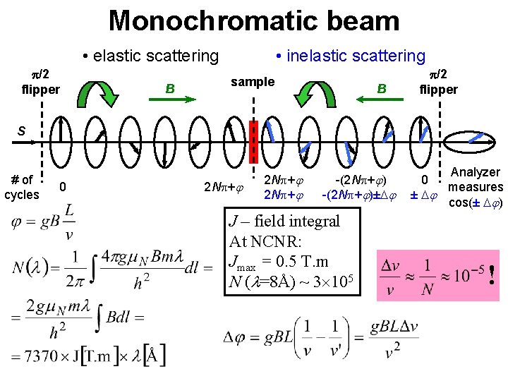 Monochromatic beam • elastic scattering /2 flipper B • inelastic scattering sample B /2