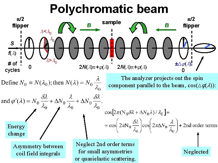 Polychromatic beam /2 flipper S < 0 0 B sample B /2 flipper f(