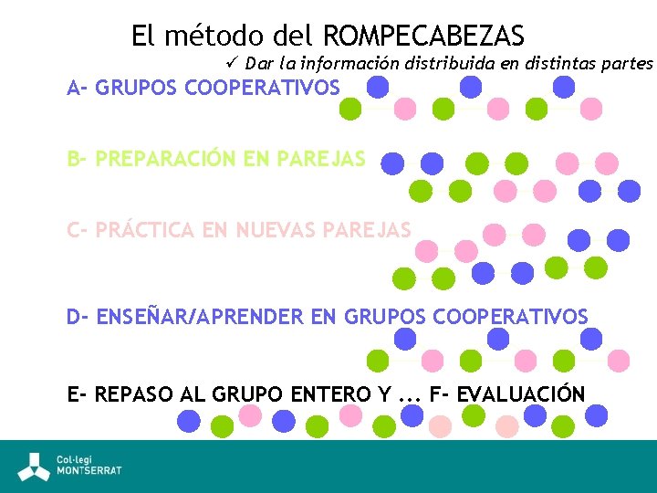 El método del ROMPECABEZAS ü Dar la información distribuida en distintas partes A- GRUPOS