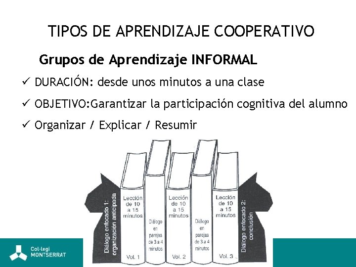TIPOS DE APRENDIZAJE COOPERATIVO Grupos de Aprendizaje INFORMAL ü DURACIÓN: desde unos minutos a