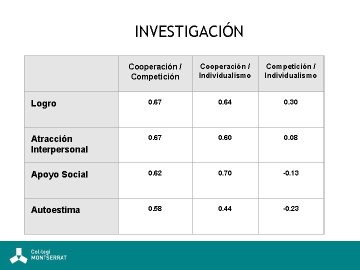 INVESTIGACIÓN Cooperación / Competición Cooperación / Individualismo Competición / Individualismo Logro 0. 67 0.