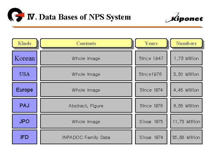 Ⅳ. Data Bases of NPS System Kinds Contents Years Numbers Korean Whole Image Since