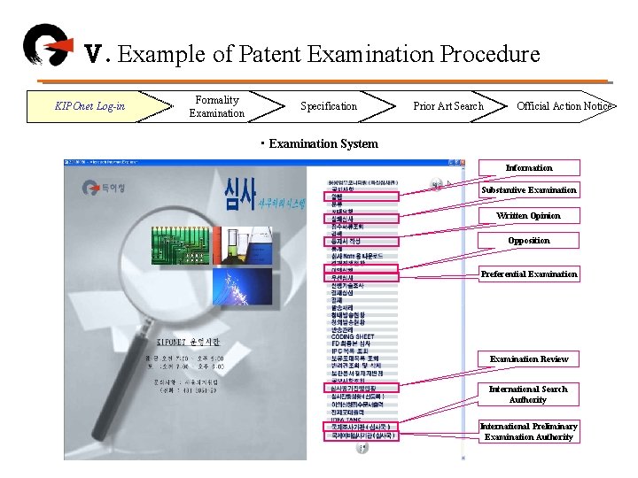 Ⅴ. Example of Patent Examination Procedure KIPOnet Log-in Formality Examination Specification Prior Art Search