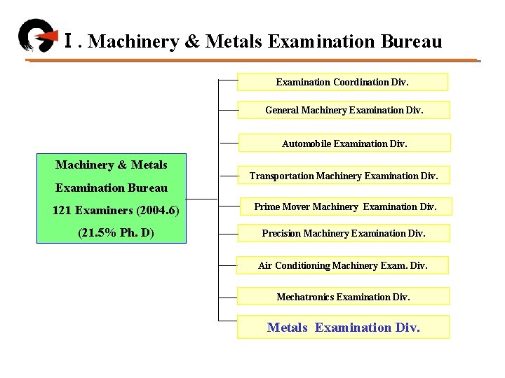 Ⅰ. Machinery & Metals Examination Bureau Examination Coordination Div. General Machinery Examination Div. Automobile