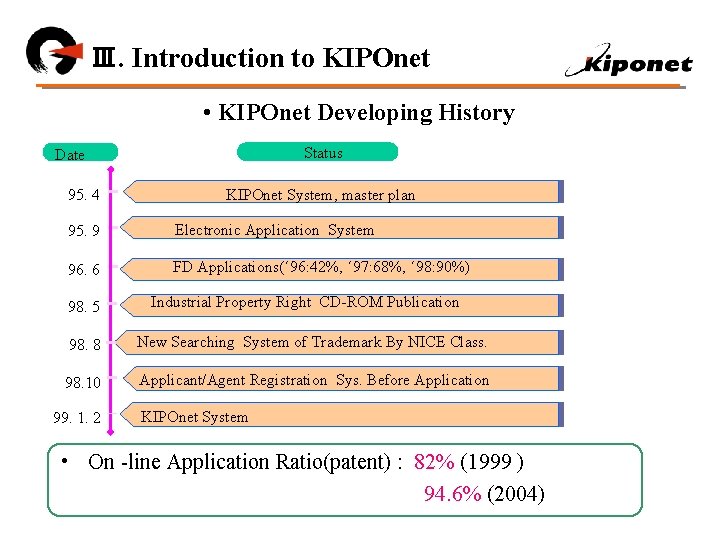 Ⅲ. Introduction to KIPOnet • KIPOnet Developing History Status Date 95. 4 KIPOnet System,