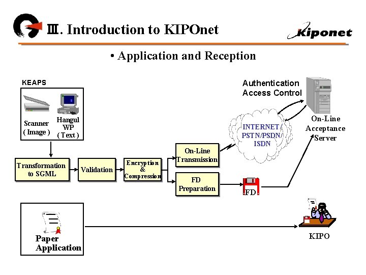 Ⅲ. Introduction to KIPOnet • Application and Reception Authentication Access Control KEAPS Hangul Scanner