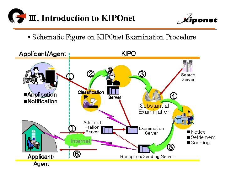 Ⅲ. Introduction to KIPOnet • Schematic Figure on KIPOnet Examination Procedure KIPO Applicant/Agent XXXX