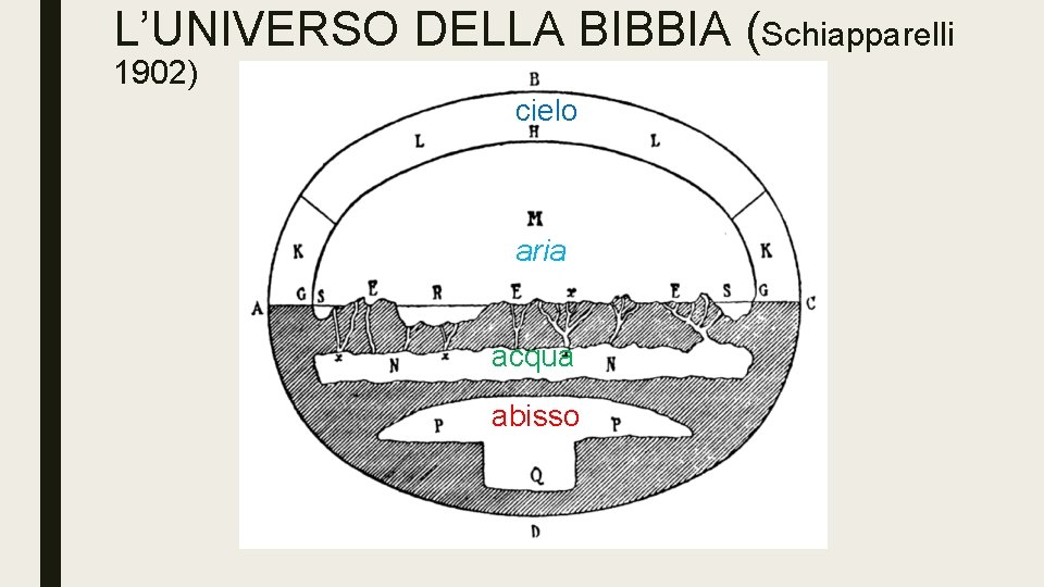 L’UNIVERSO DELLA BIBBIA (Schiapparelli 1902) cielo aria acqua abisso 