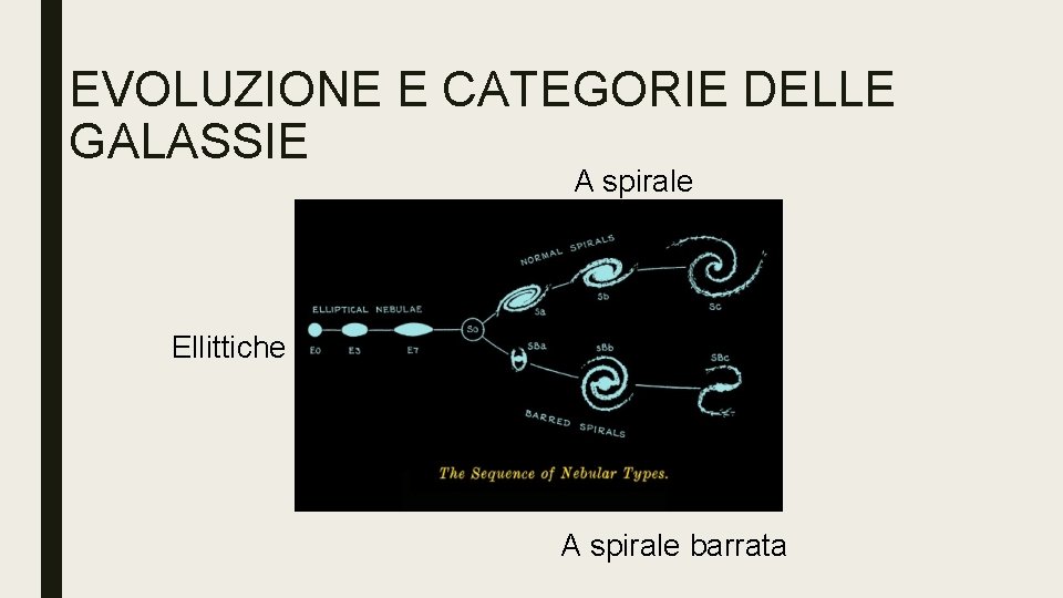 EVOLUZIONE E CATEGORIE DELLE GALASSIE A spirale Ellittiche A spirale barrata 