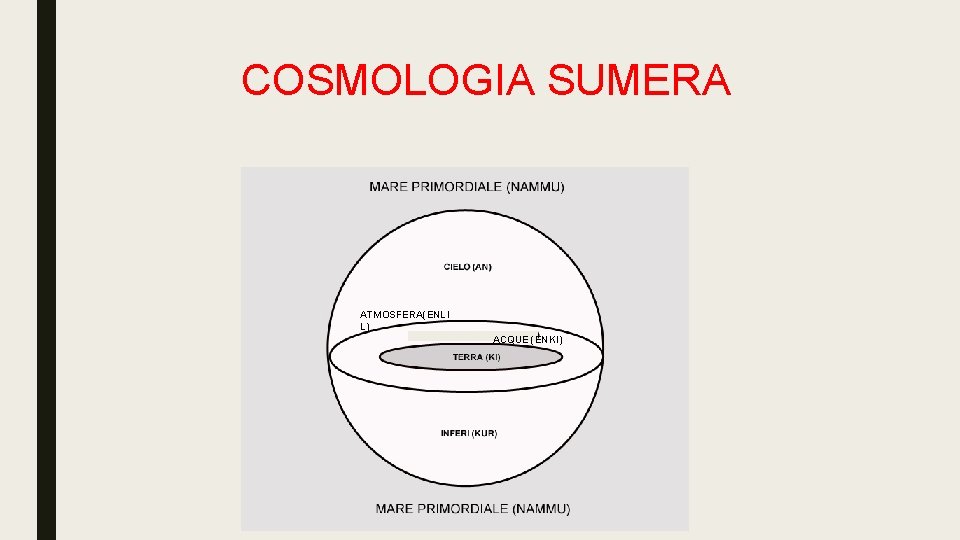 COSMOLOGIA SUMERA ATMOSFERA(ENLI L) ACQUE (ENKI) 