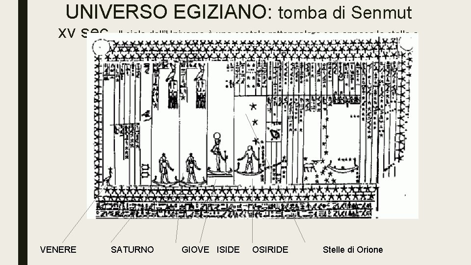 UNIVERSO EGIZIANO: tomba di Senmut xv sec. Il cielo dell’Universo è una scatola rettangolare