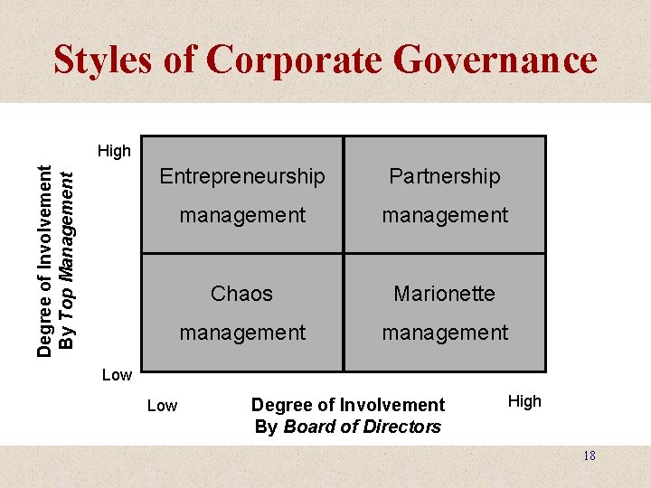 Styles of Corporate Governance Degree of Involvement By Top Management High Entrepreneurship Partnership management