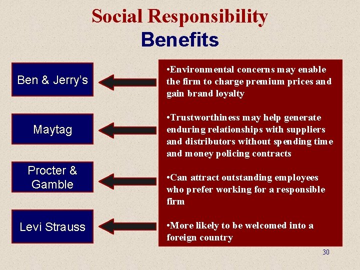 Social Responsibility Benefits Ben & Jerry’s Maytag Procter & Gamble Levi Strauss • Environmental