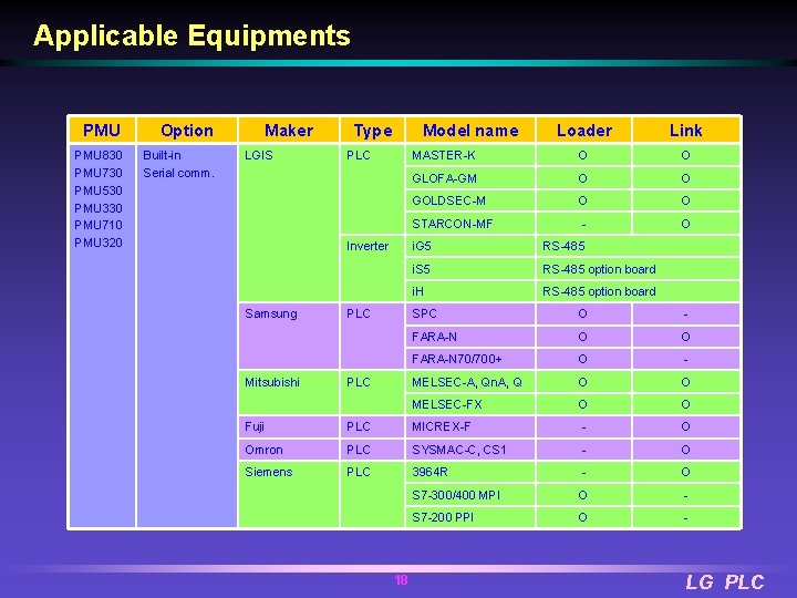 Applicable Equipments PMU Option PMU 830 PMU 730 PMU 530 PMU 330 PMU 710