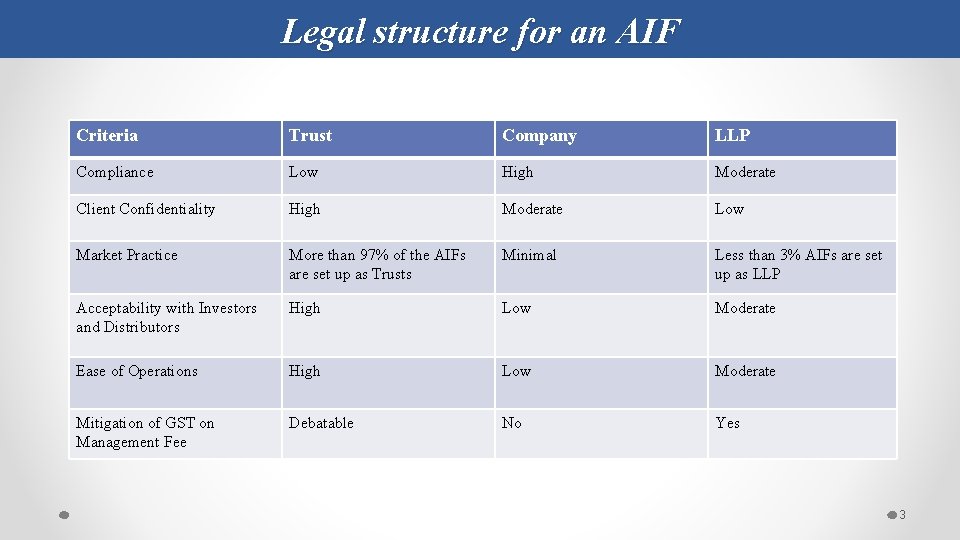Legal structure for an AIF Criteria Trust Company LLP Compliance Low High Moderate Client