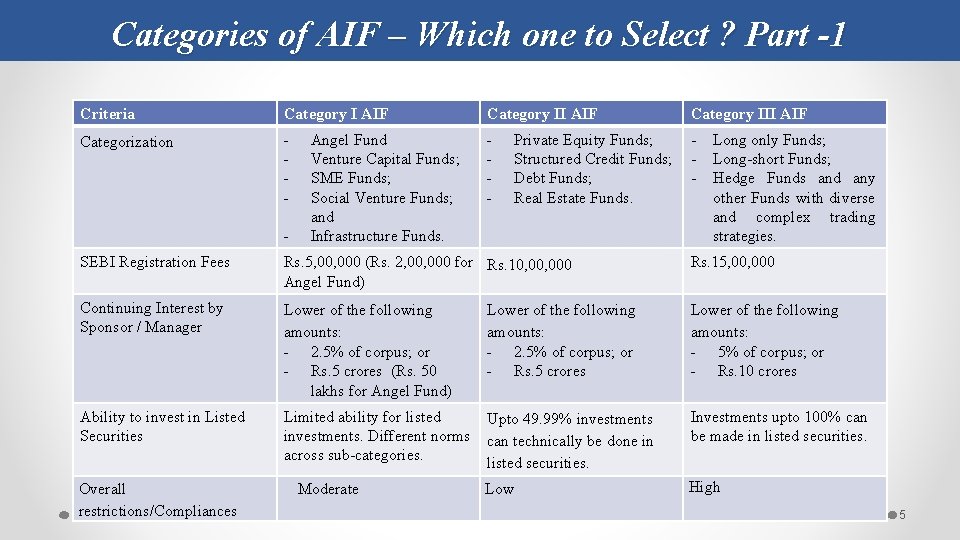 Categories of AIF – Which one to Select ? Part -1 Criteria Category I