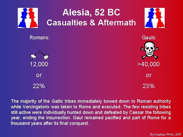 Alesia, 52 BC Casualties & Aftermath Romans: Gauls: 12, 000 >40, 000 or or