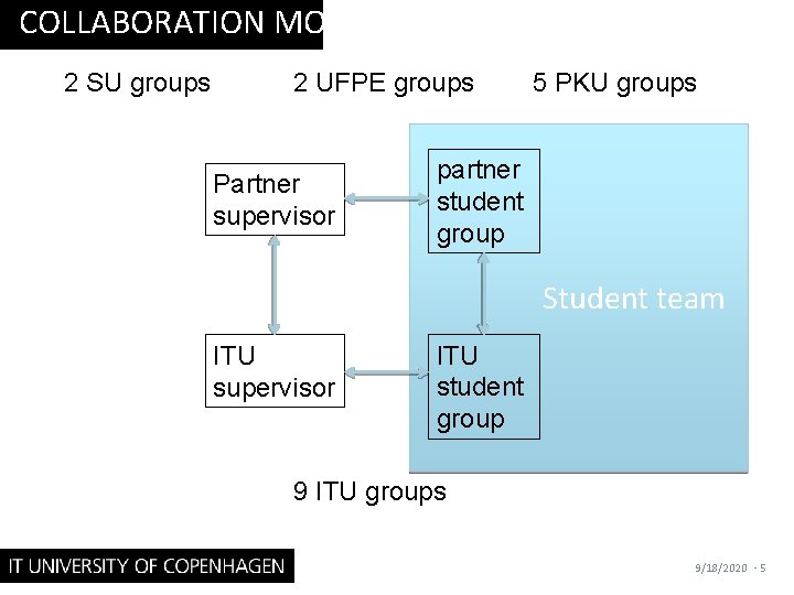 COLLABORATION MODEL 2 SU groups 2 UFPE groups Partner supervisor 5 PKU groups partner