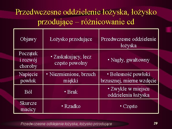 Przedwczesne oddzielenie łożyska, łożysko przodujące – różnicowanie cd Objawy Łożysko przodujące Początek i rozwój