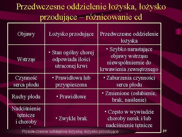 Przedwczesne oddzielenie łożyska, łożysko przodujące – różnicowanie cd Objawy Łożysko przodujące Wstrząs • Stan