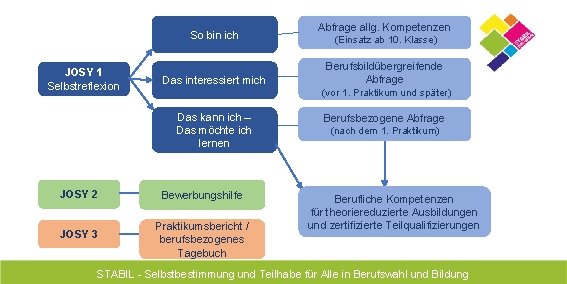 So bin ich JOSY 1 Selbstreflexion Das interessiert mich Abfrage allg. Kompetenzen (Einsatz ab