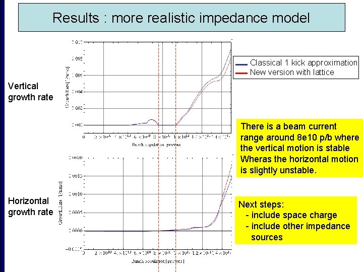 Results : more realistic impedance model Classical 1 kick approximation New version with lattice