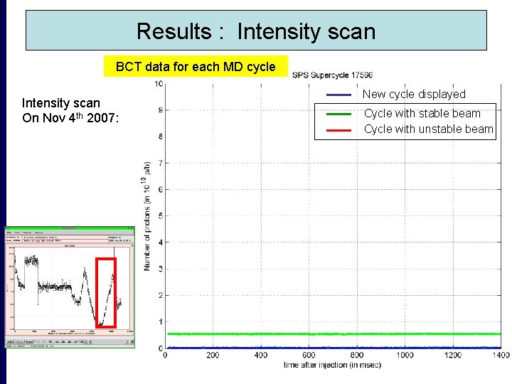 Results : Intensity scan BCT data for each MD cycle Intensity scan On Nov