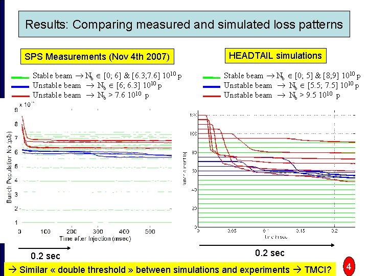 Results: Comparing measured and simulated loss patterns SPS Measurements (Nov 4 th 2007) Stable