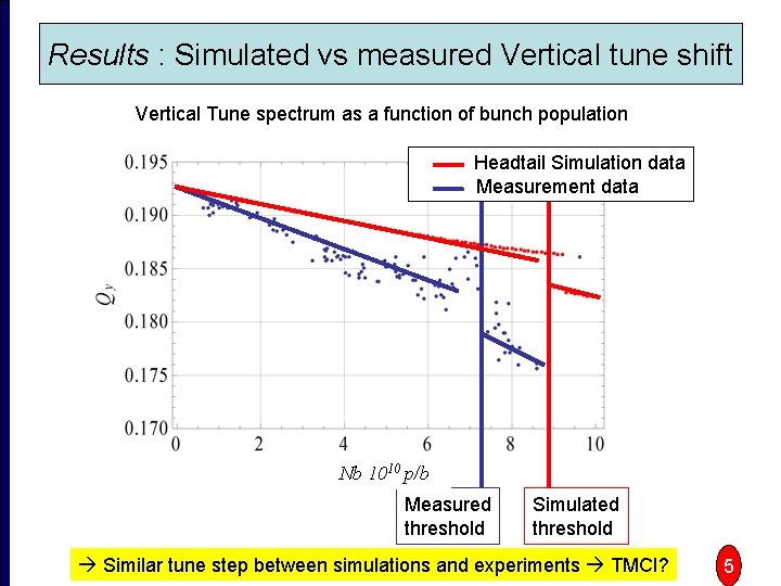 Results : Simulated vs measured Vertical tune shift Vertical Tune spectrum as a function