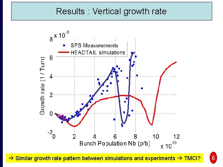 Results : Vertical growth rate Similar growth rate pattern between simulations and experiments TMCI?