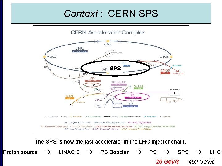 Context : CERN SPS The SPS is now the last accelerator in the LHC