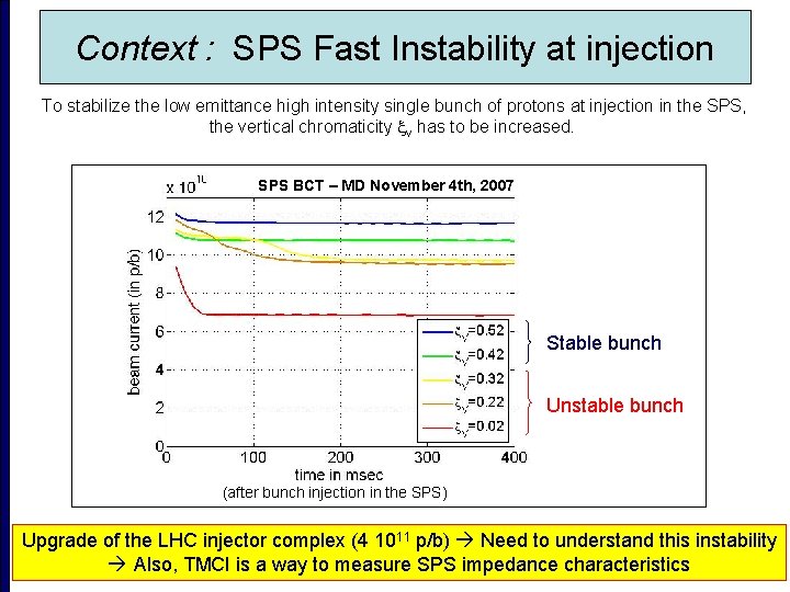 Context : SPS Fast Instability at injection To stabilize the low emittance high intensity