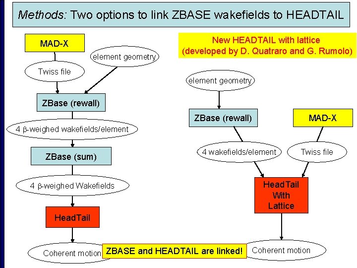 Methods: Two options to link ZBASE wakefields to HEADTAIL MAD-X element geometry New HEADTAIL