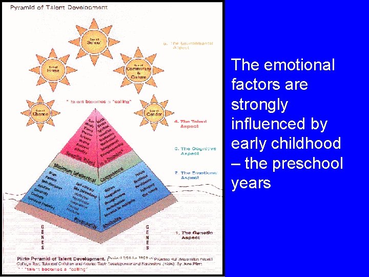 The emotional factors are strongly influenced by early childhood – the preschool years 