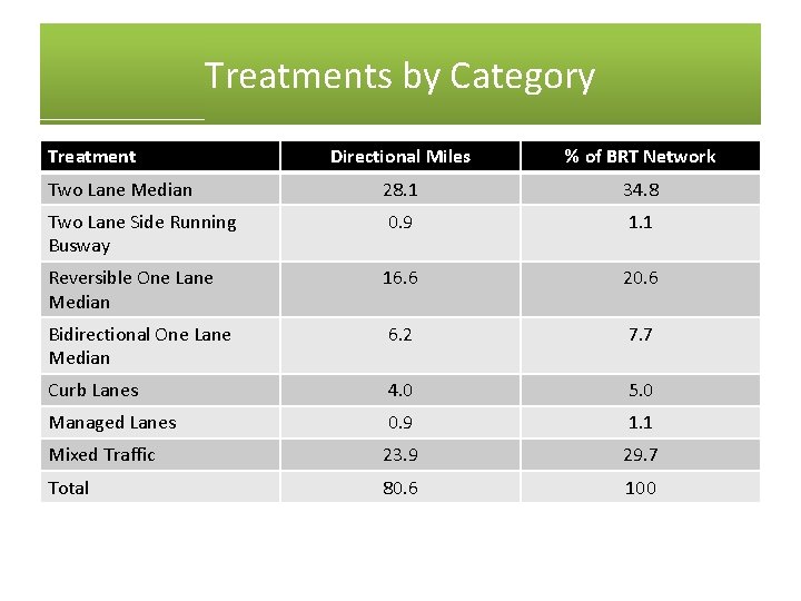 Treatments by Category Treatment Directional Miles % of BRT Network Two Lane Median 28.