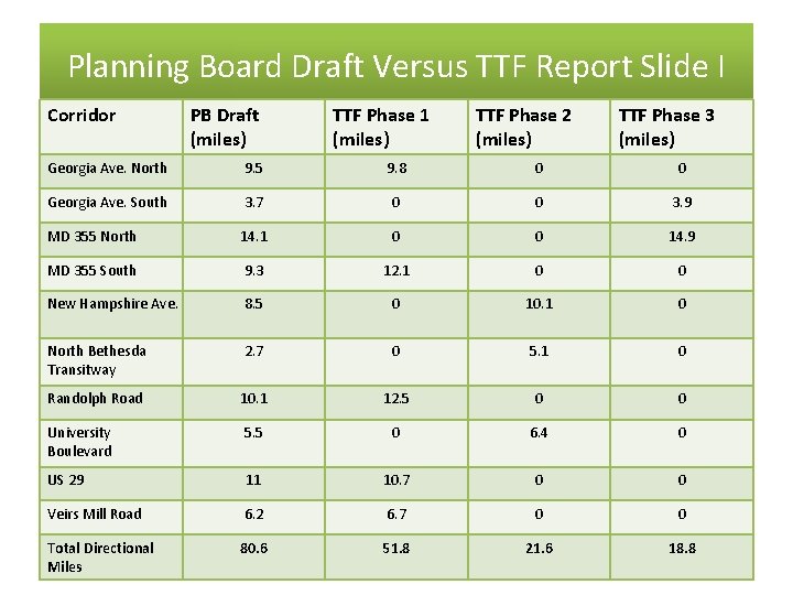 Planning Board Draft Versus TTF Report Slide I Corridor PB Draft (miles) TTF Phase