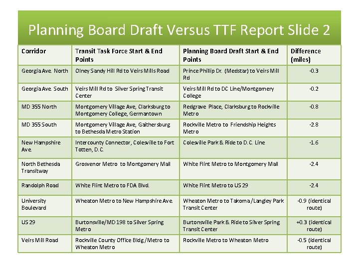 Planning Board Draft Versus TTF Report Slide 2 Corridor Transit Task Force Start &