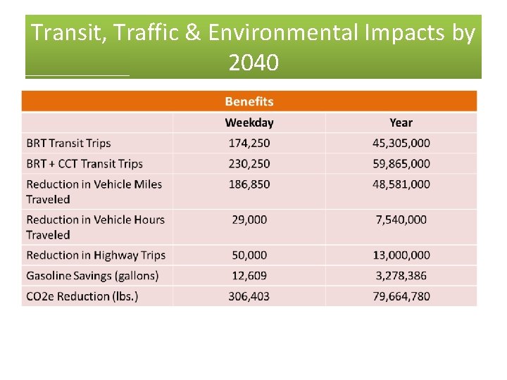 Transit, Traffic & Environmental Impacts by 2040 