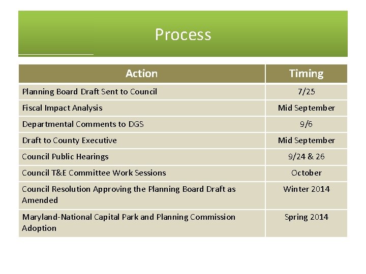 Process Action Planning Board Draft Sent to Council Fiscal Impact Analysis Departmental Comments to