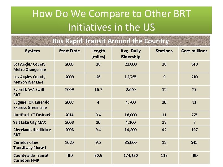 How Do We Compare to Other BRT Initiatives in the US Bus Rapid Transit