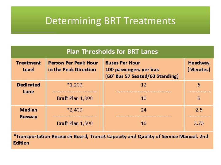 Determining BRT Treatments Plan Thresholds for BRT Lanes Treatment Level Person Per Peak Hour