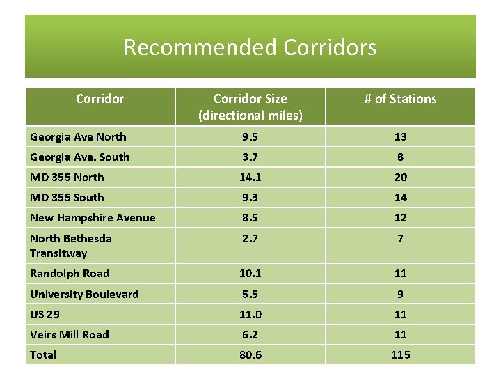 Recommended Corridors Corridor Size (directional miles) # of Stations Georgia Ave North 9. 5