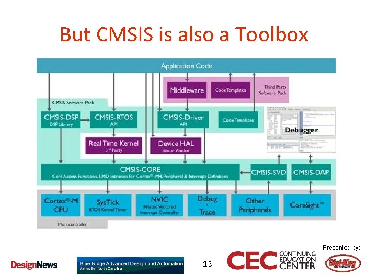 But CMSIS is also a Toolbox Presented by: 13 