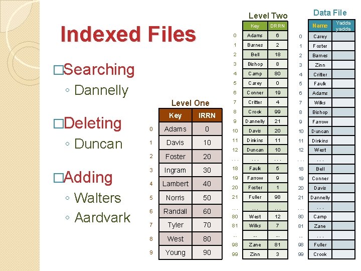 Data File Level Two Indexed Files �Searching ◦ Dannelly Level One �Deleting ◦ Duncan