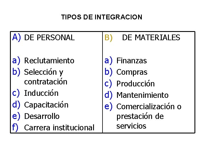 TIPOS DE INTEGRACION A) DE PERSONAL B) DE MATERIALES a) Reclutamiento b) Selección y