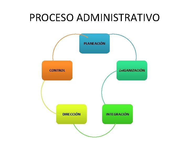 PROCESO ADMINISTRATIVO PLANEACIÓN CONTROL DIRECCIÓN ORGANIZACIÓN INTEGRACIÓN 