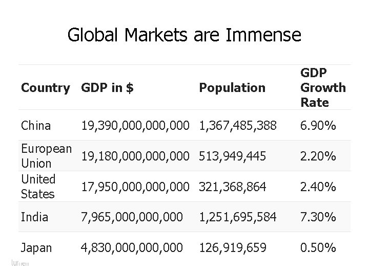 Global Markets are Immense Country GDP in $ China Population 19, 390, 000, 000