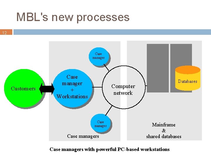 MBL's new processes 12 Case manager Customers Case manager + Workstations Databases Computer network