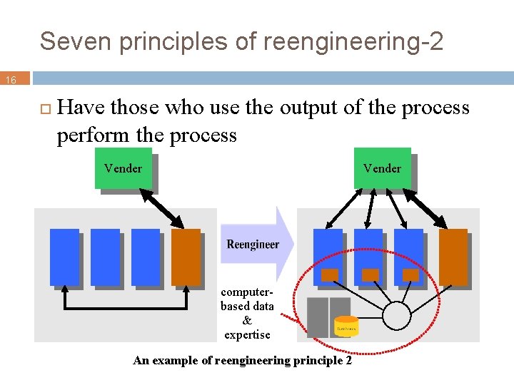 Seven principles of reengineering-2 16 Have those who use the output of the process