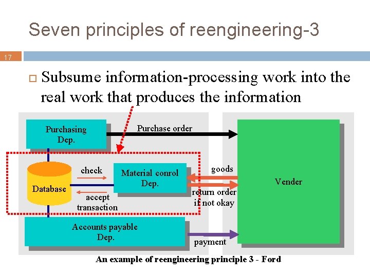 Seven principles of reengineering-3 17 Subsume information-processing work into the real work that produces